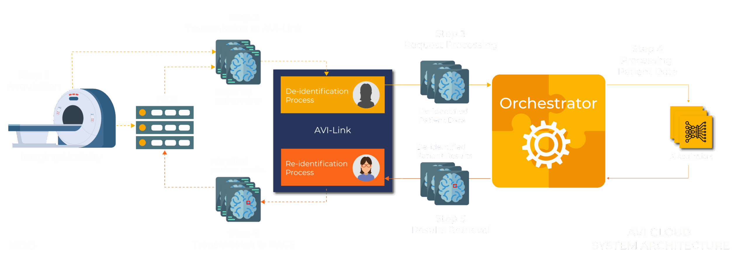 Avi System workflow 3 scaled Radiology Ai Tool