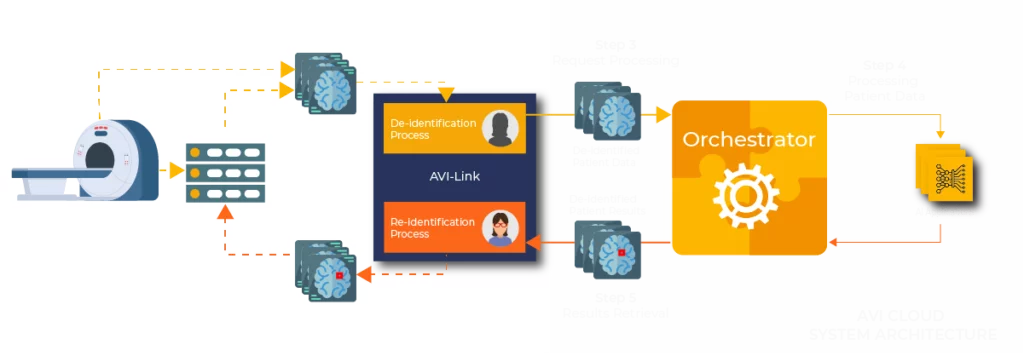 Avicenna. Ai launches avi: a seamless platform for medical imaging ai 1 data processing and orchestration workflow diagram