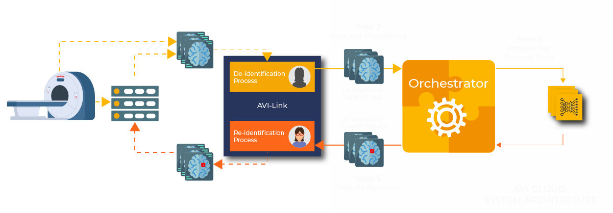 data processing and orchestration workflow diagram