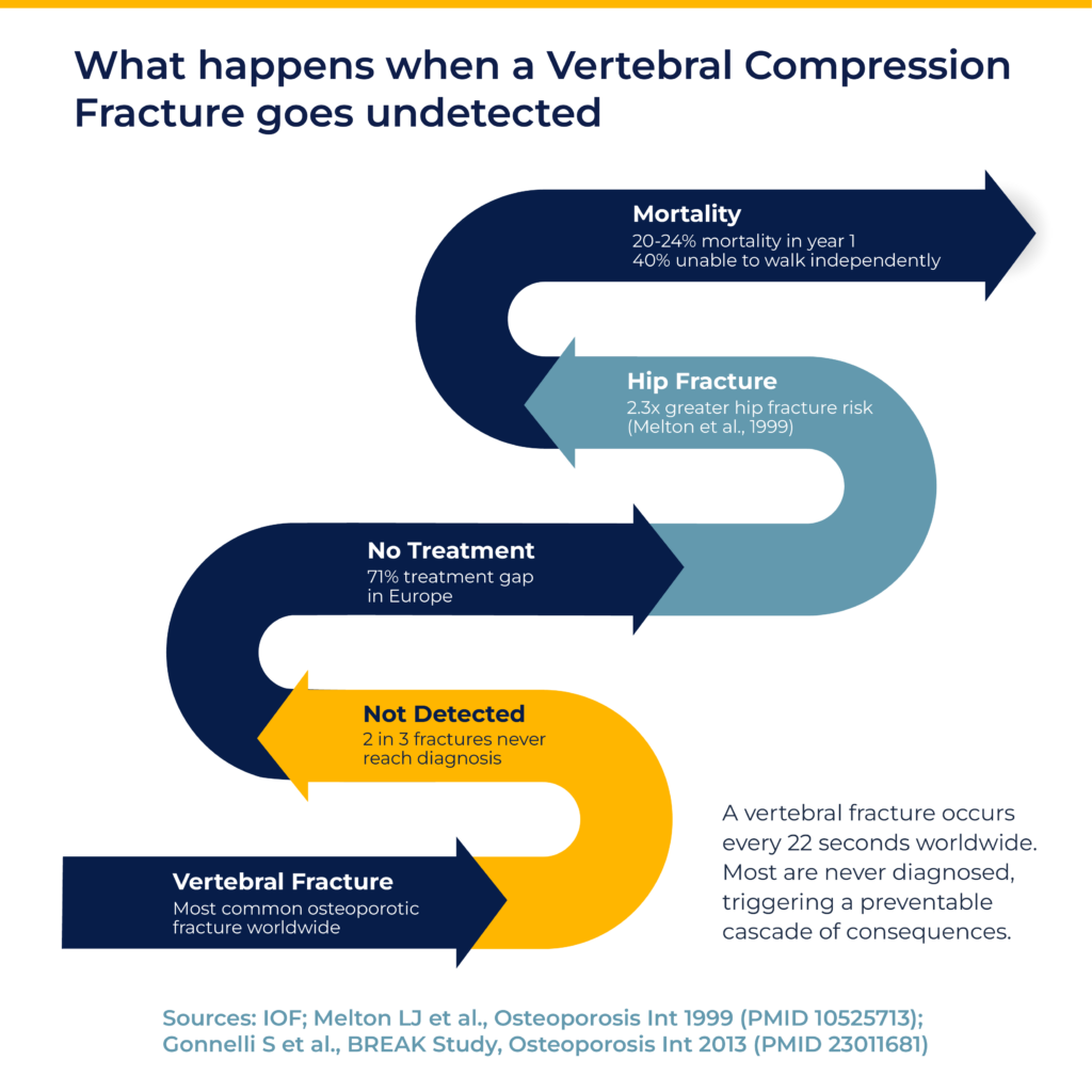 consequences of undetected vertebral fractures